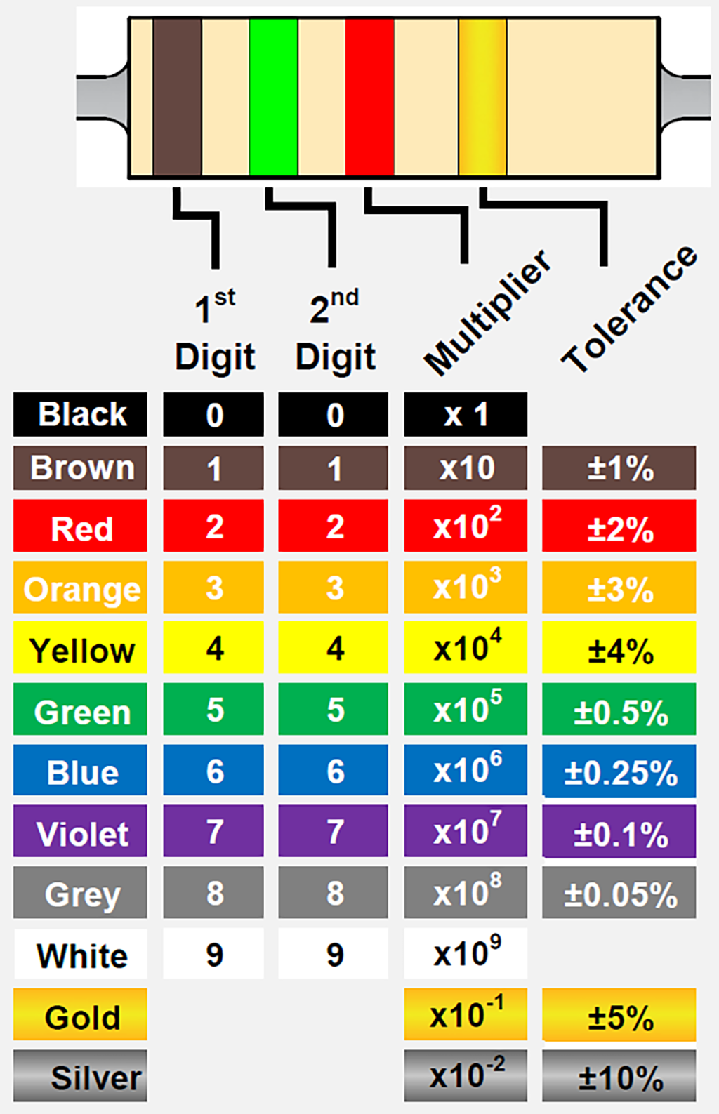 Resistor Color Code Chart: 3 & 4 Band Resistors